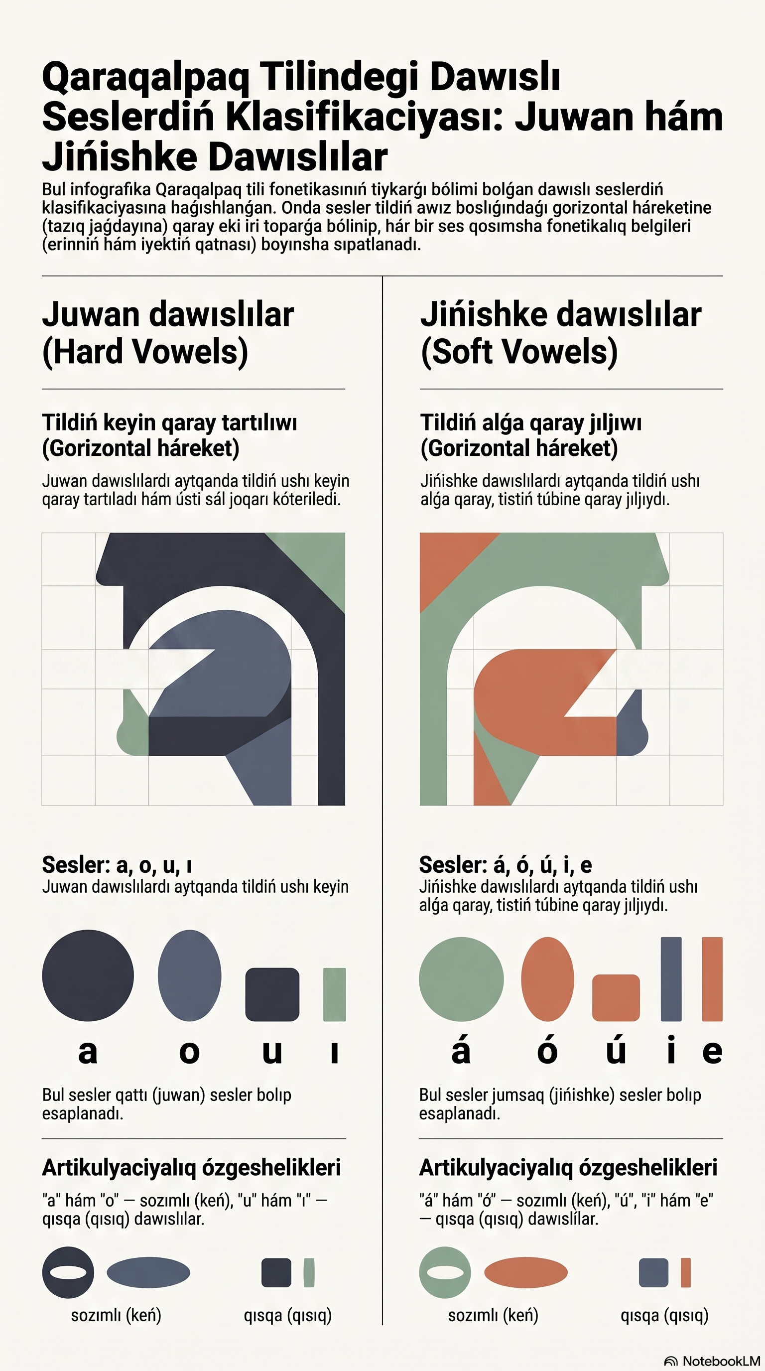 Qaraqalpaq tilinde dawıslı seslerdiń tildiń jazıq jaǵdayına qaray bóliniwi.